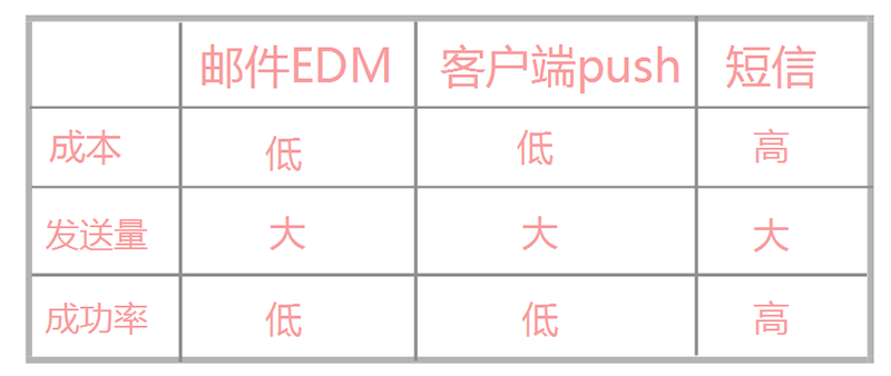 流失用(yòng)戶的(de)高(gāo)效召回策略