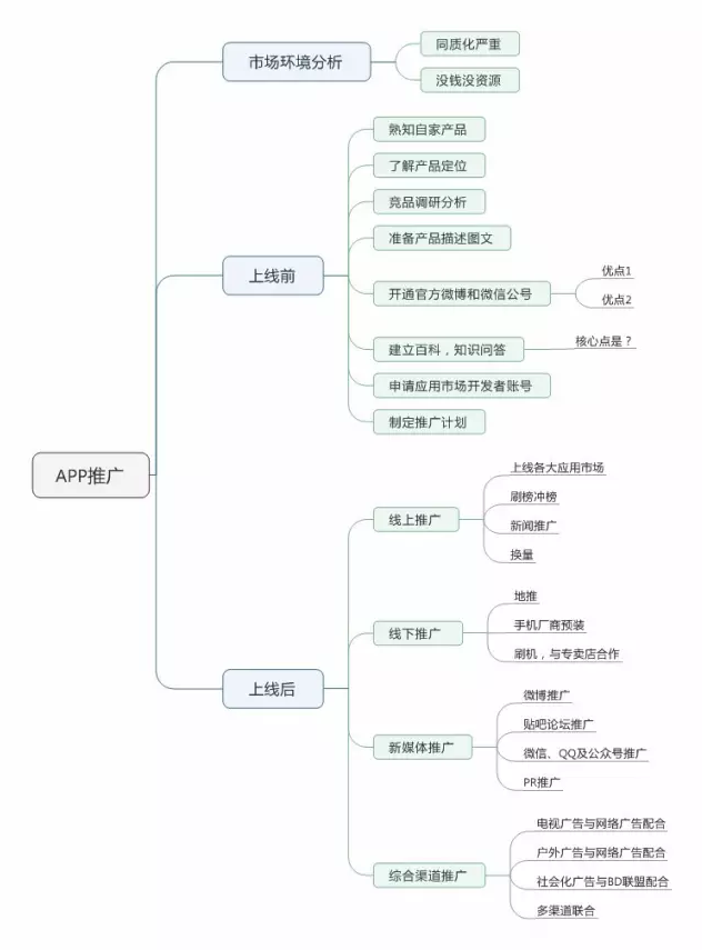 如(rú)何運營推廣一(yī)款新的(de)app?上(shàng)線前、後該做(zuò)哪些(xiē)事(shì)?