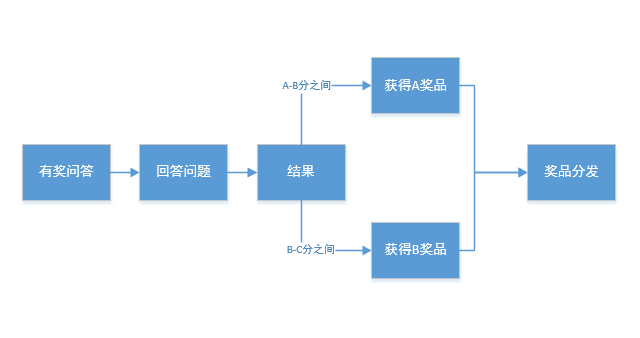 活動運營:APP應用(yòng)內(nèi)有(yǒu)禮活動的(de)玩(wán)法與套路(lù)