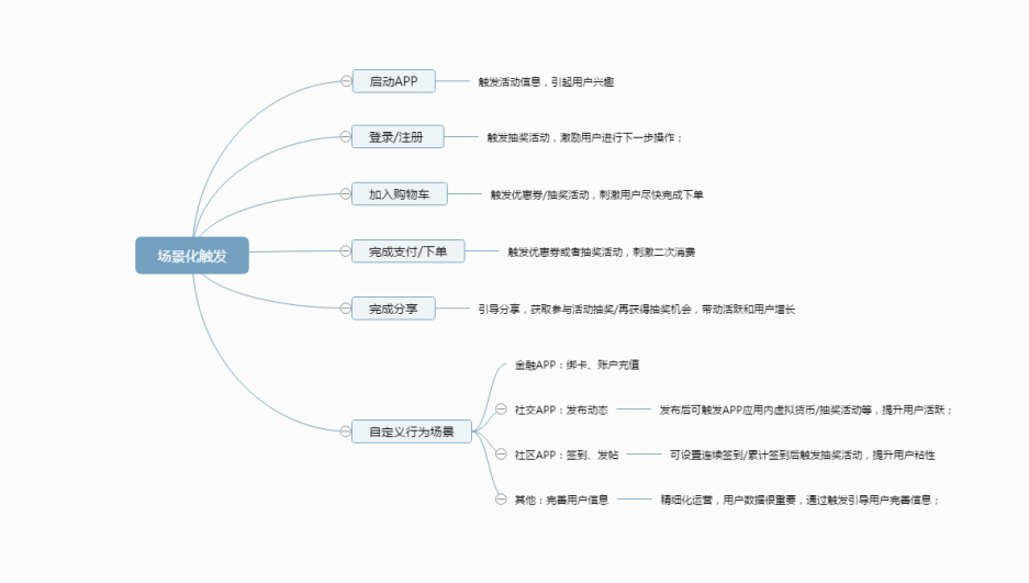 活動運營:APP應用(yòng)內(nèi)有(yǒu)禮活動的(de)玩(wán)法與套路(lù)